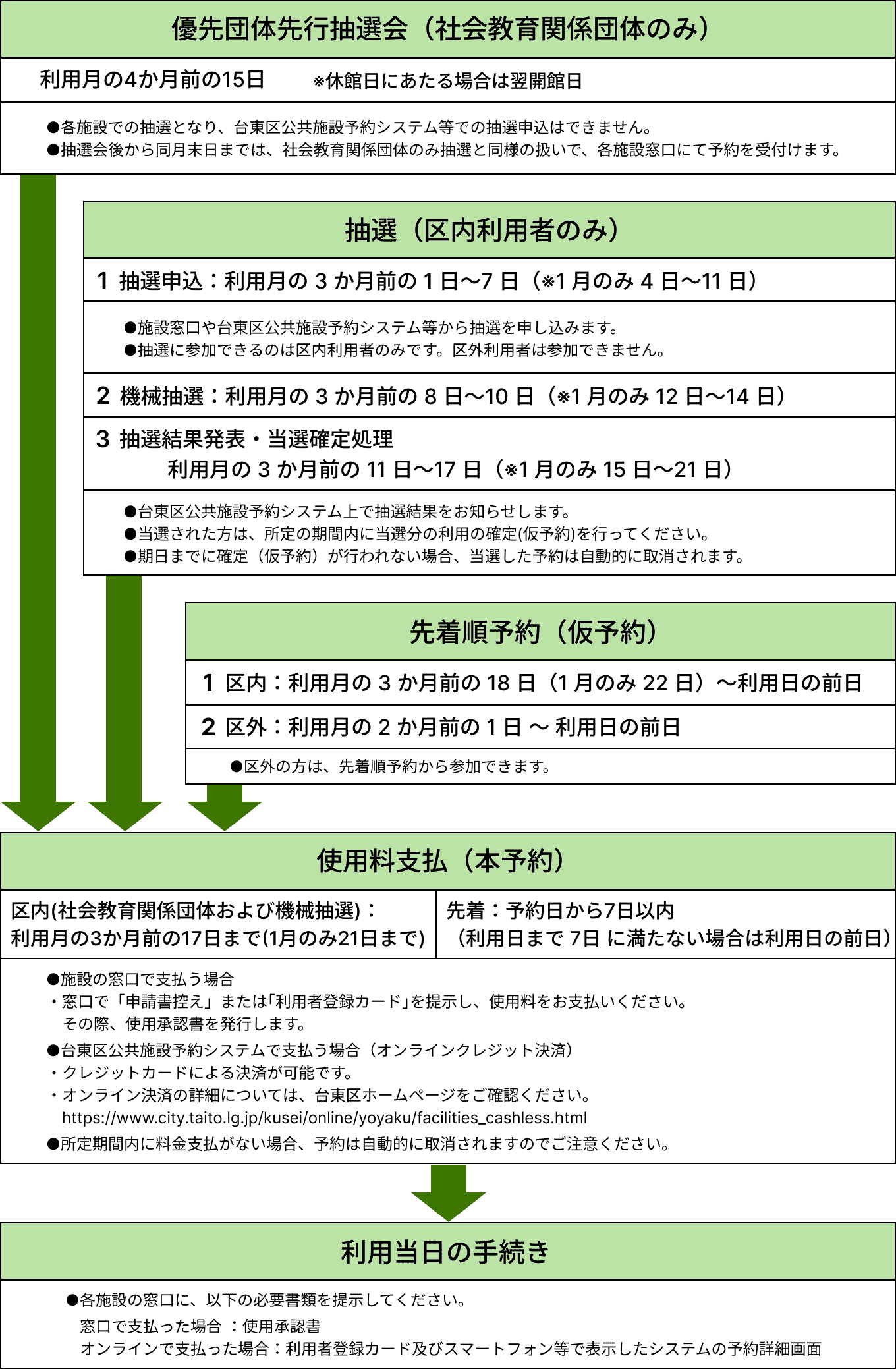 施設利用の流れ